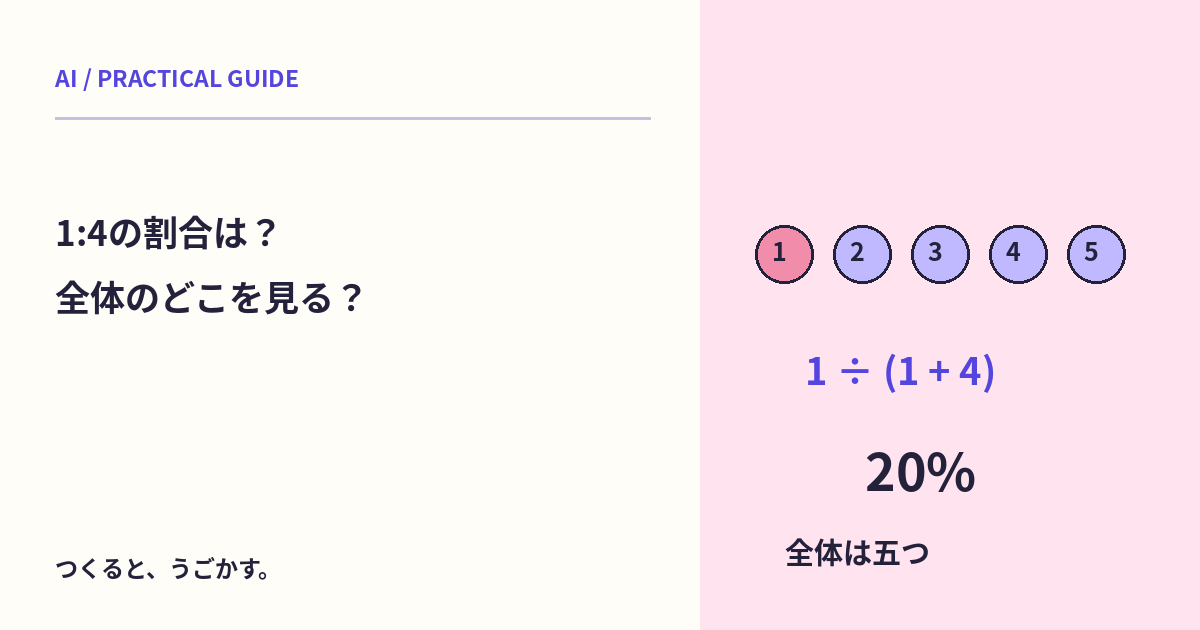 赤と青が1:4なら赤は25%?AIへ比率を計算させる前に全体を決めよう