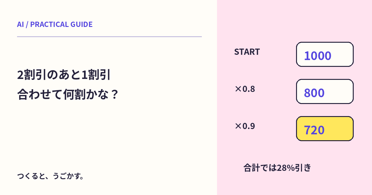 2割引のあと1割引は3割引?AIの割合計算で元になる金額を確かめよう