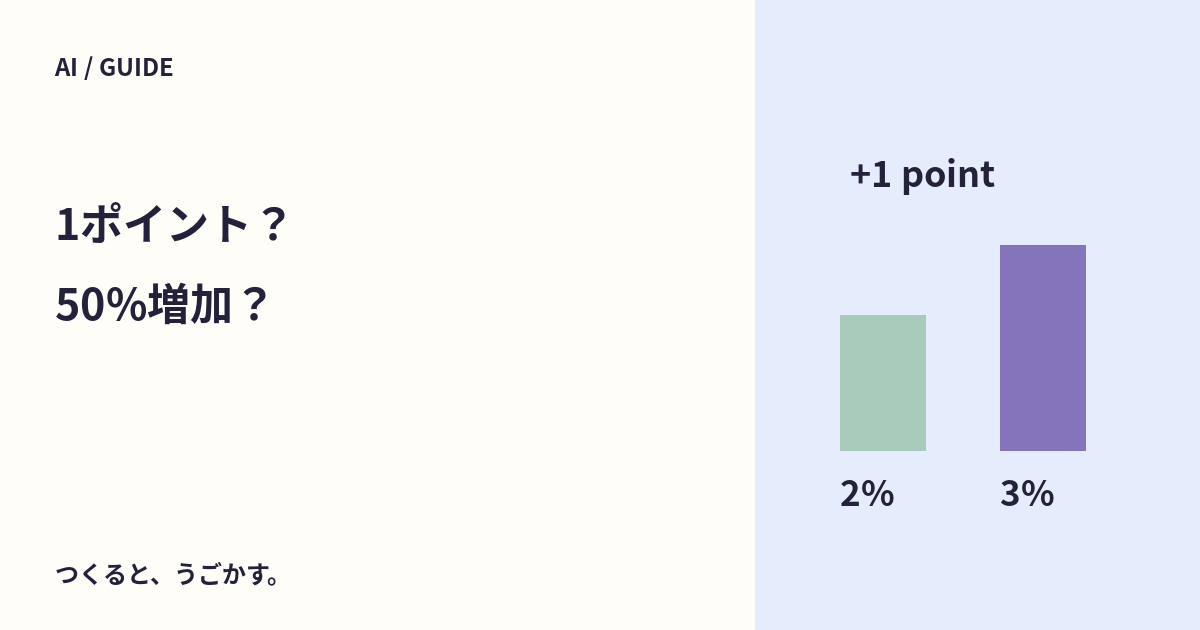 2%から3%は1%増?パーセントとパーセントポイントを分けてみよう