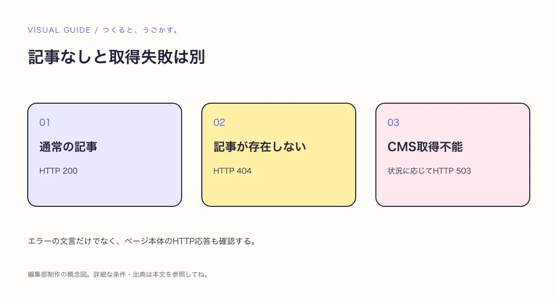 404ページは見た目だけでいい?HTTPステータスを確かめようの解説図