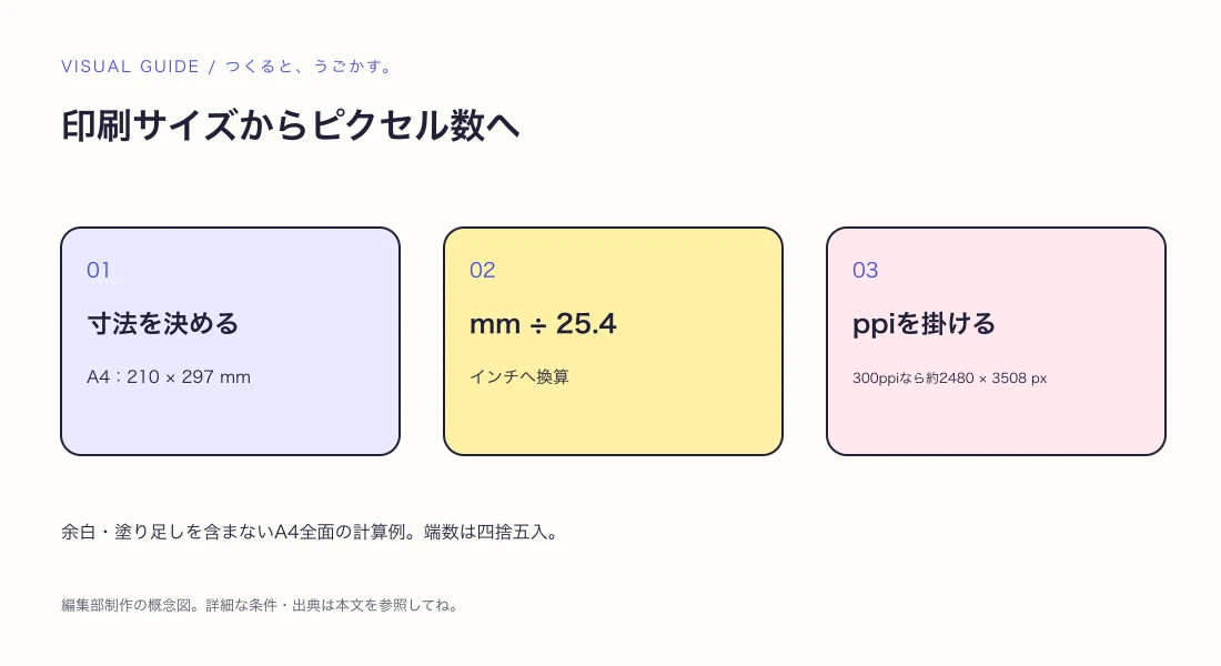 A4は何ピクセル？印刷サイズと画像解像度を計算するの解説図