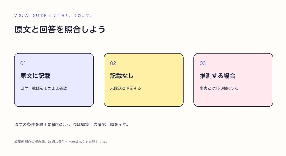 AIの要約で事実と推測を分ける:架空の告知文で確認してみようの解説図