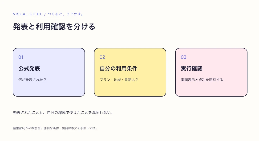 AIの新機能ニュースを読むときの確認リスト:発表と利用可能を分けようの解説図