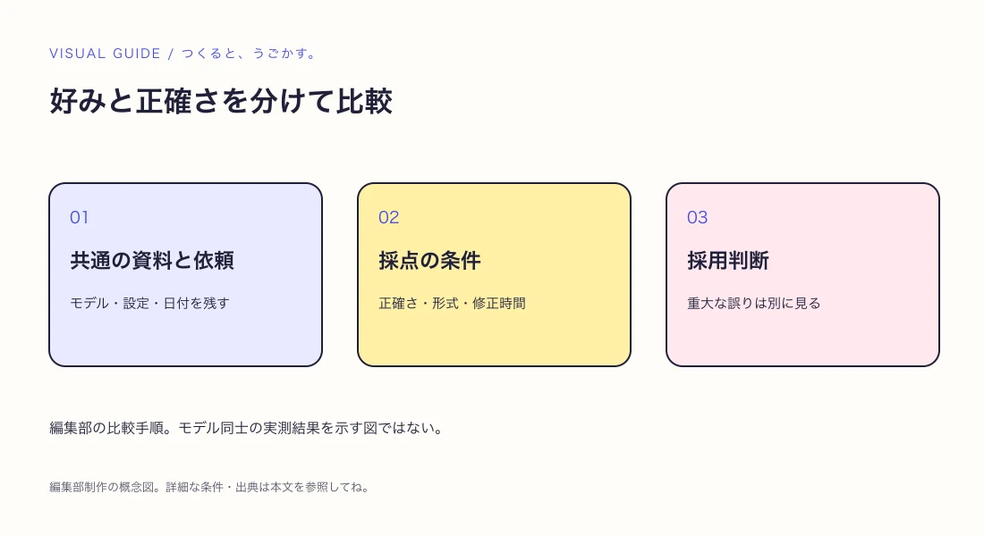 AIの出力を比べるときのチェック表：好みと正確さを分けようの解説図