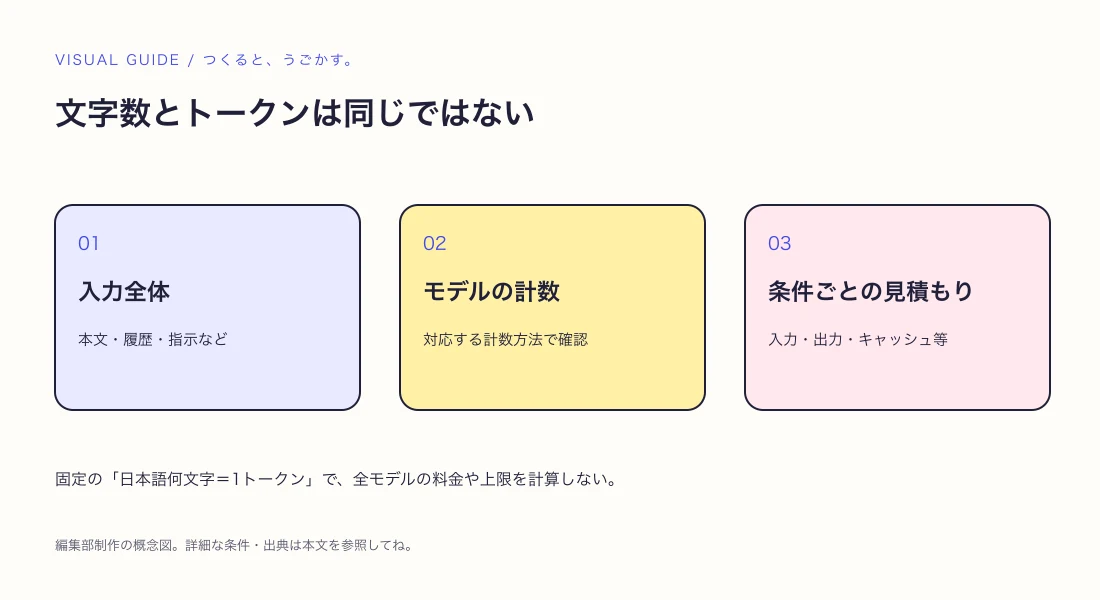 AIのトークンと文字数は同じ?長い資料を渡す前の確認の解説図