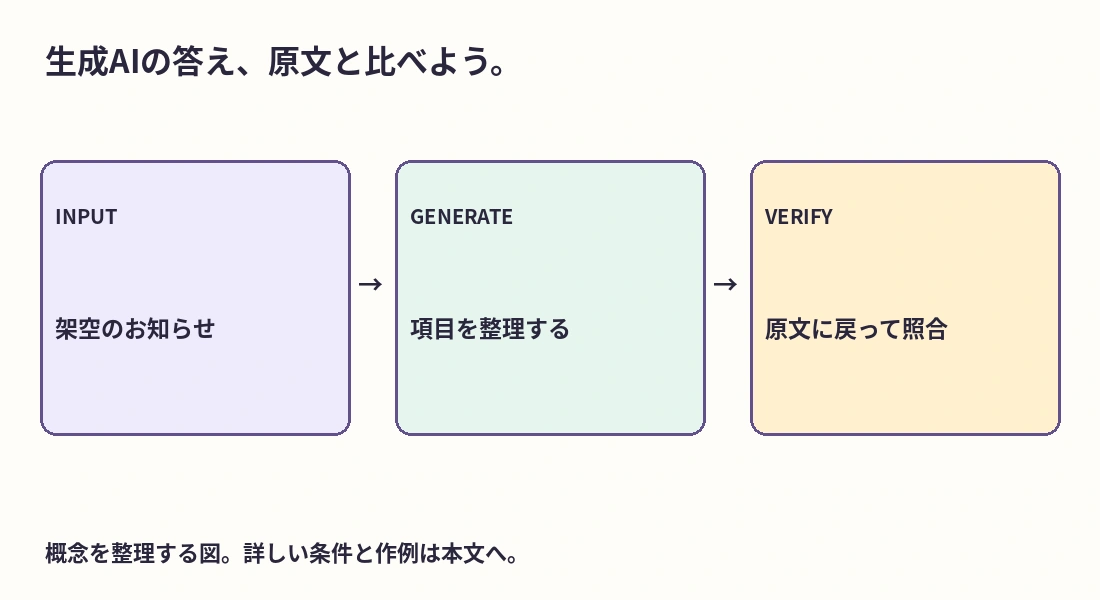 資料を用意し、整理を依頼し、原文と照合する流れ