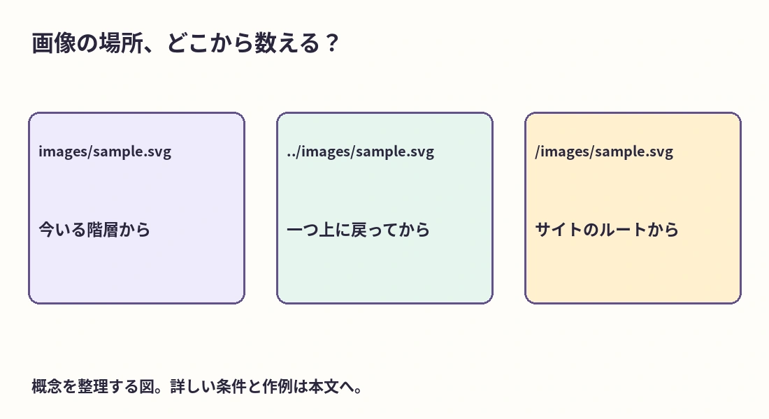 同じ階層・一つ上・サイトのルートを区別したパスの整理図