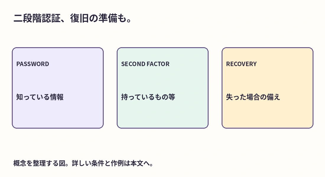 ログインの確認、予備の方法、回復手段を別に用意する整理図
