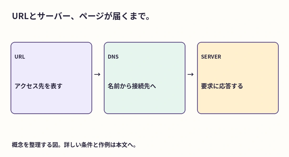 URL・DNSによる名前の確認・サーバーの応答を分けた概念図