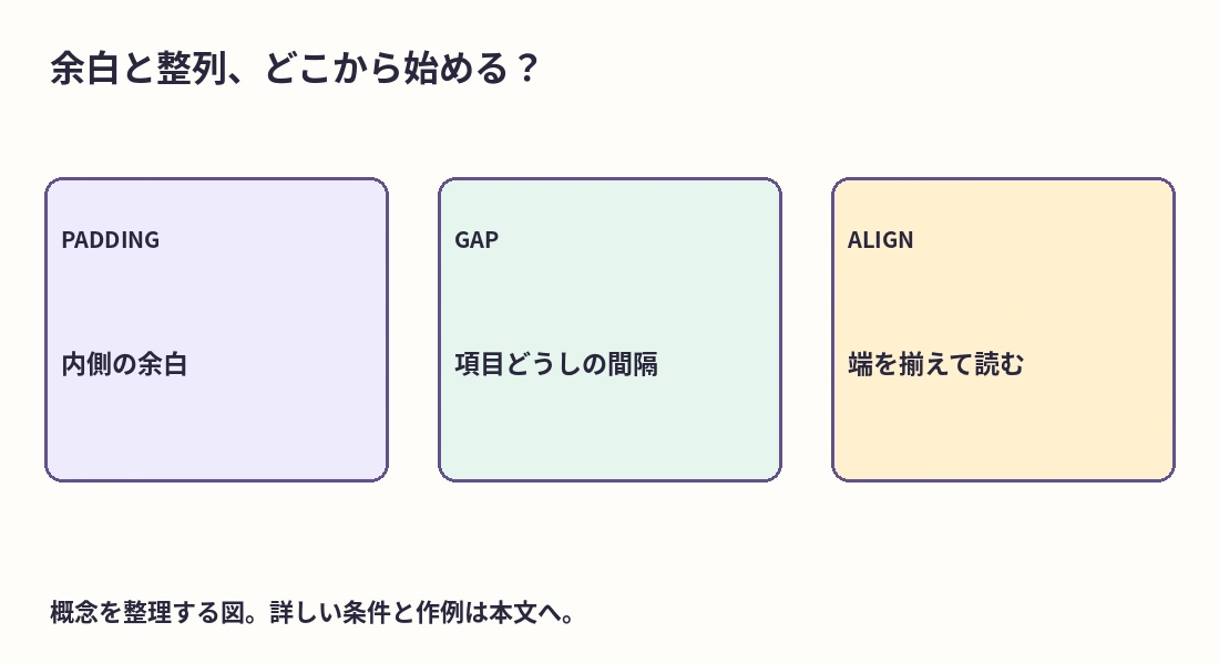 外側の間隔・内側の余白・揃える位置を分けた整理図