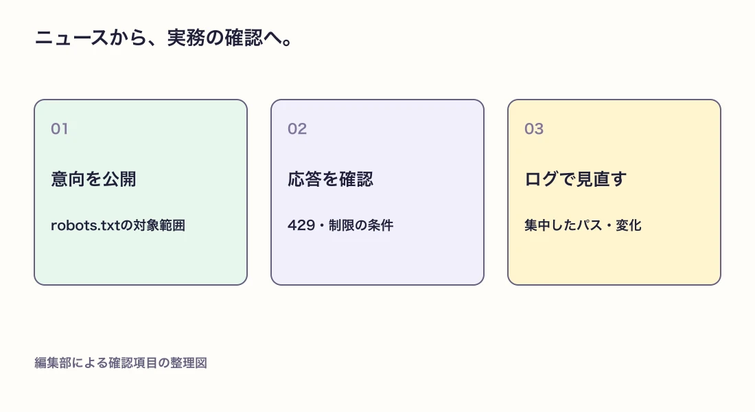 意向の公開・応答・アクセスログの確認を整理した図