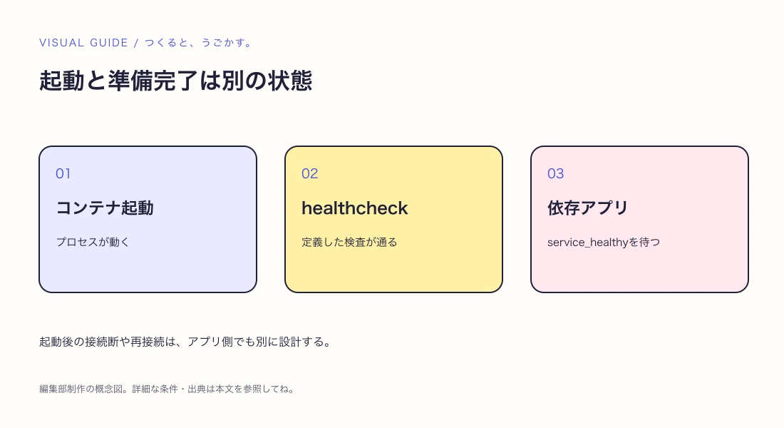 depends_onだけで準備完了?Composeのhealthcheckを使うの解説図