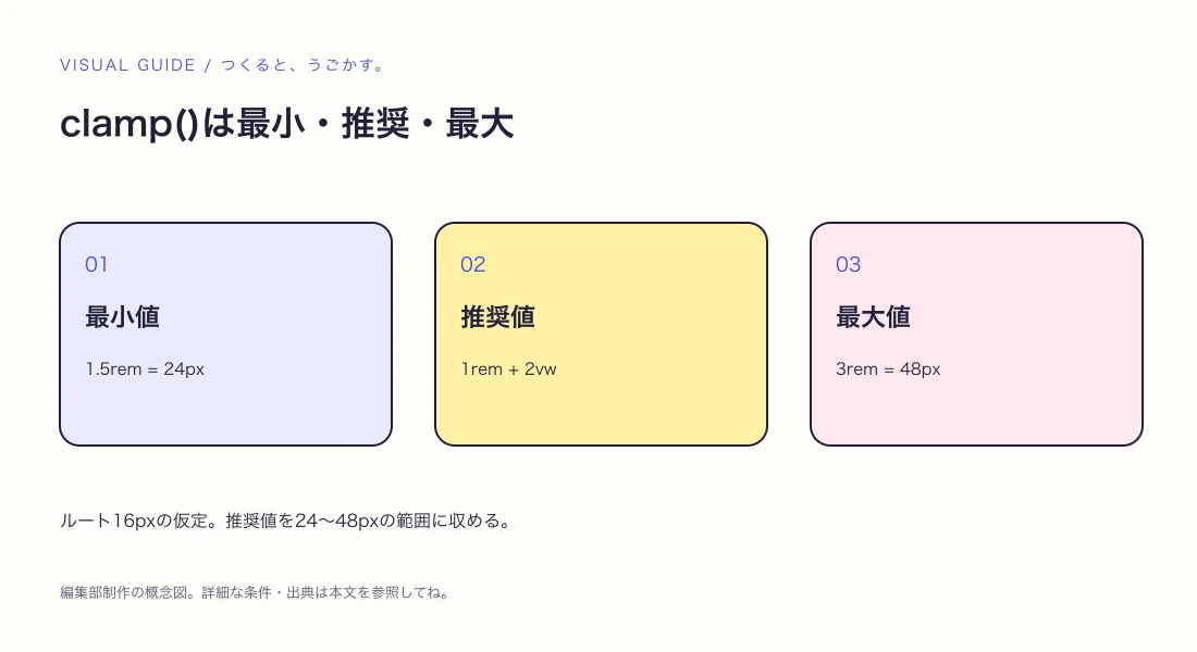 CSSのclamp()で文字サイズを可変にする：最小・推奨・最大の決め方の解説図