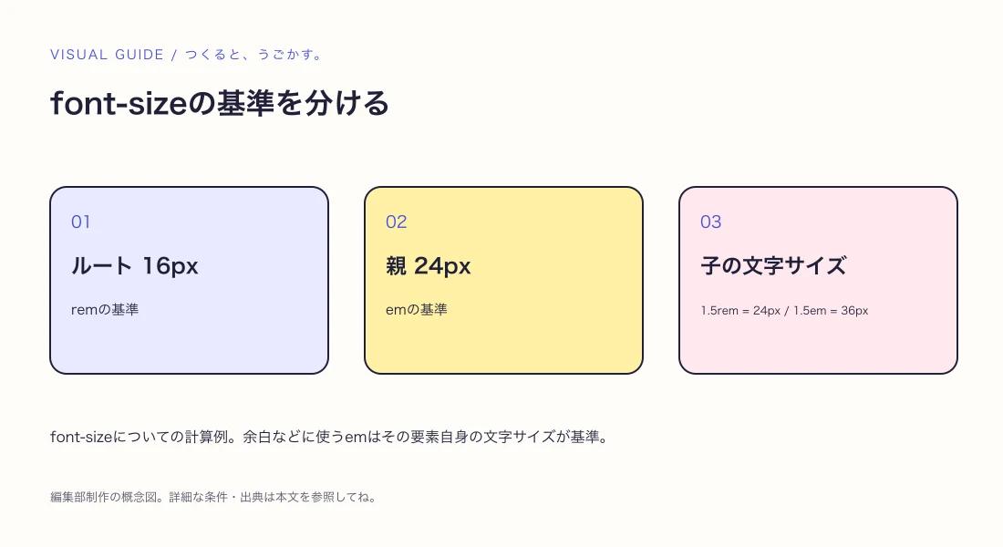 rem・em・pxはどう違う？文字サイズの基準を作例で確かめようの解説図