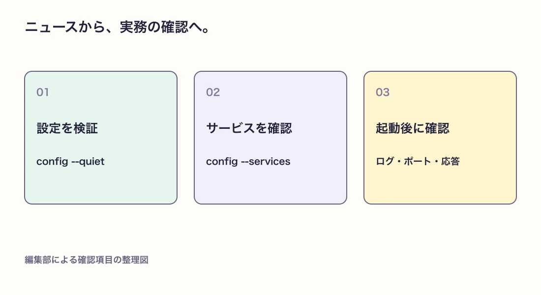 設定の検証、内容の確認、起動後の確認を分ける図