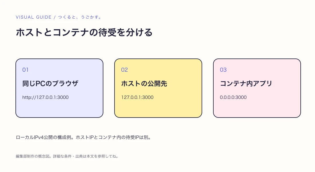 Docker Composeのportsをlocalhostに限定する:ローカル開発の公開範囲の解説図