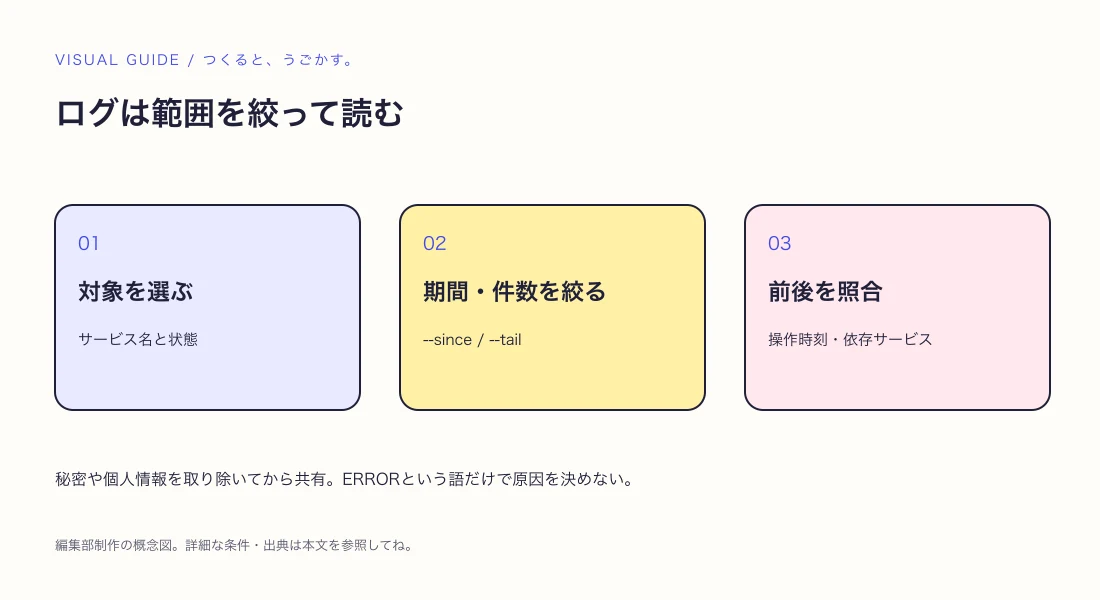 Docker Composeのログを見るには?期間と件数を絞って調べようの解説図