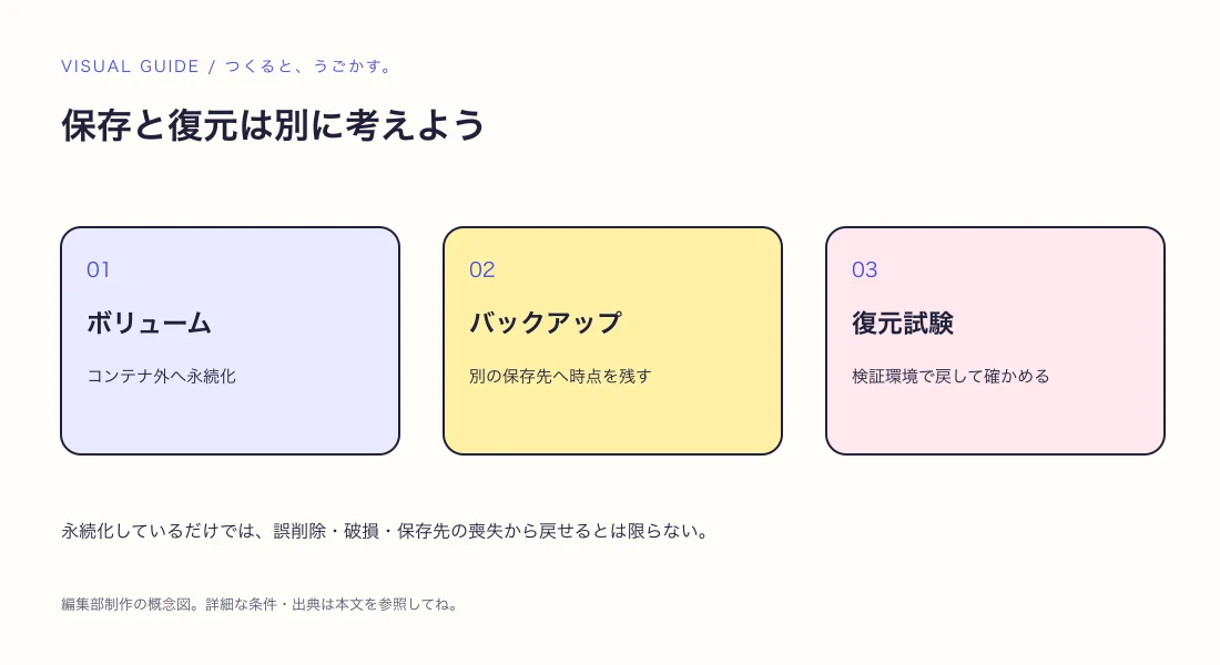 Dockerボリュームはバックアップ？永続化と復元準備の違いの解説図