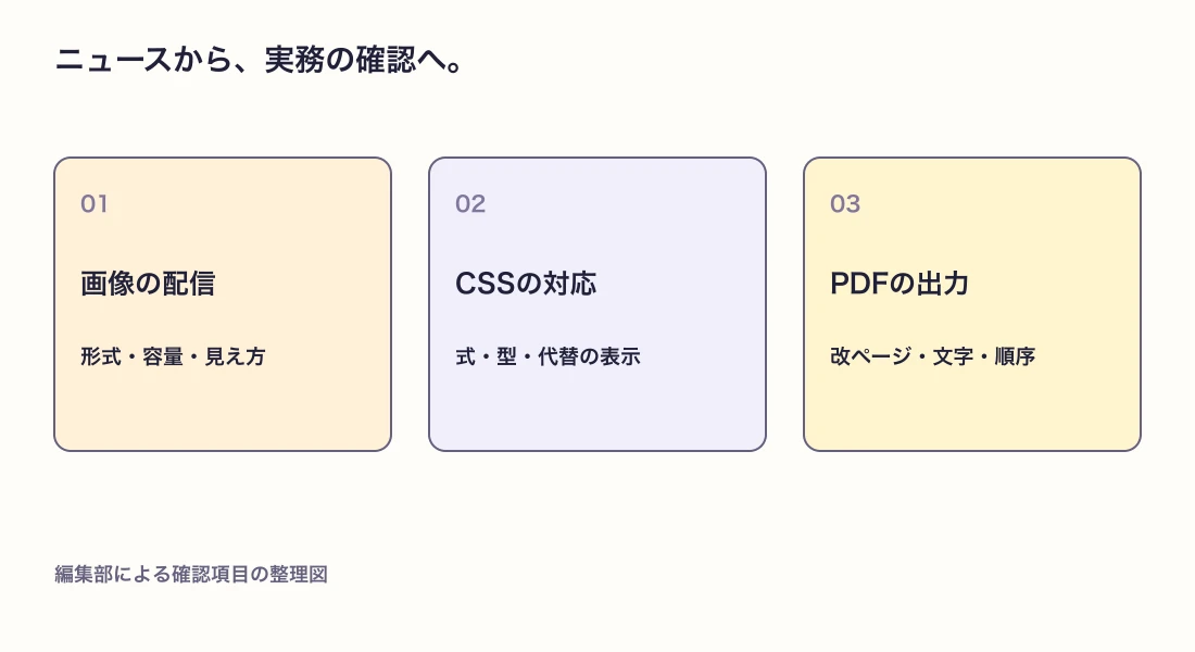 画像配信・CSS・PDF出力を分けて確認するチェック図