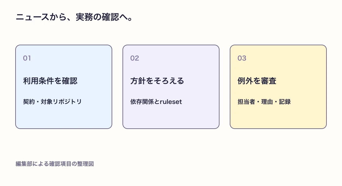 対象の確認、方針の設定、例外の審査を分けた図