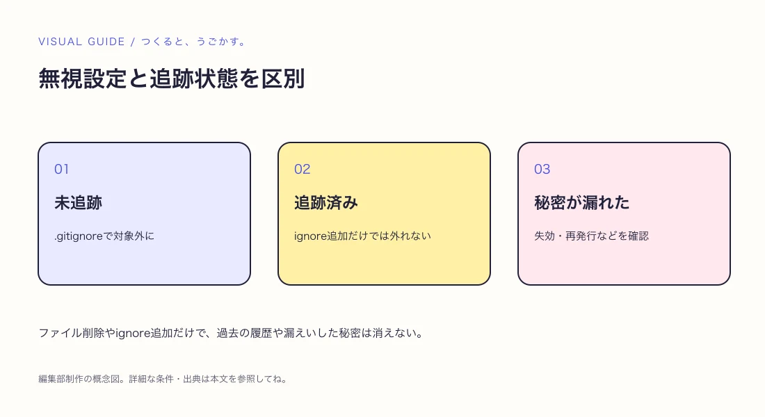 .gitignoreを書いたのに残る?追跡済みファイルとの違いの解説図