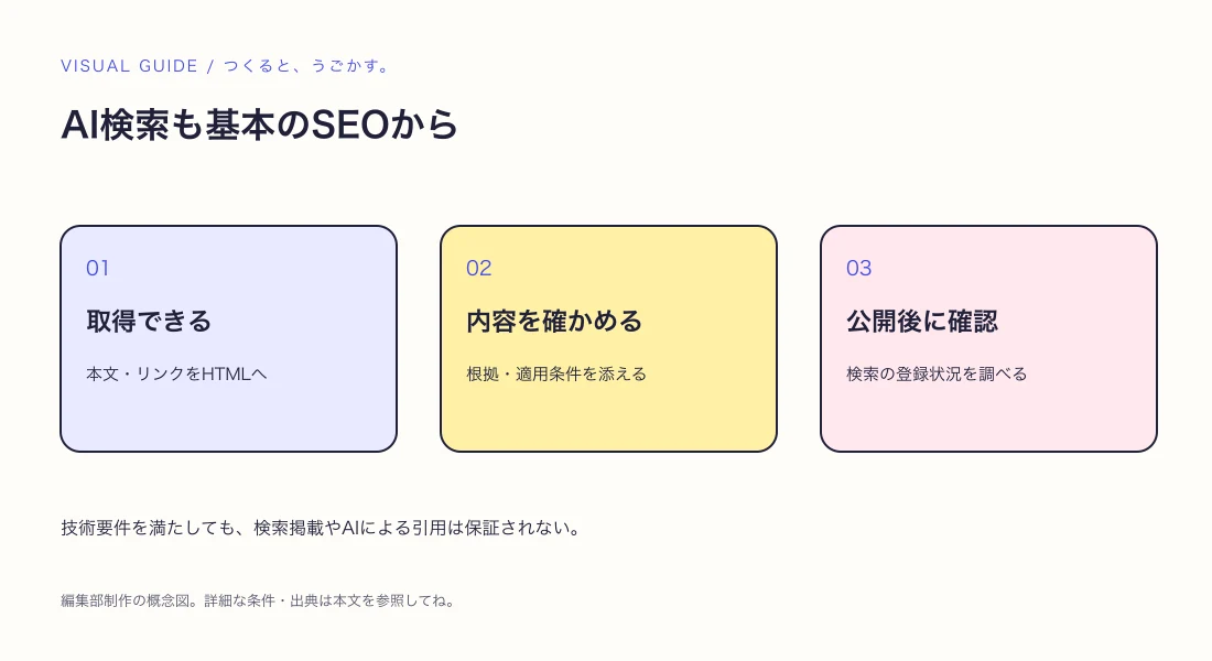 AI検索対策に特別な設定は必要?Google公式資料から確認する基本の解説図