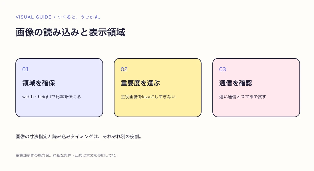 画像のlazy loadingとwidth・height：表示ずれを減らすHTMLの基本の解説図