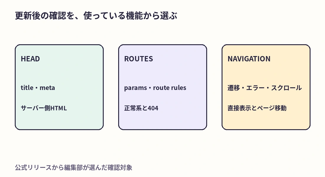 Nuxt更新後の確認をhead・ルーティング・画面遷移に分けた整理図