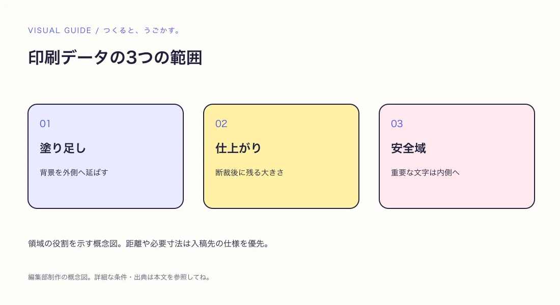 塗り足し・仕上がり・安全域の違い:印刷データを作る前の確認の解説図