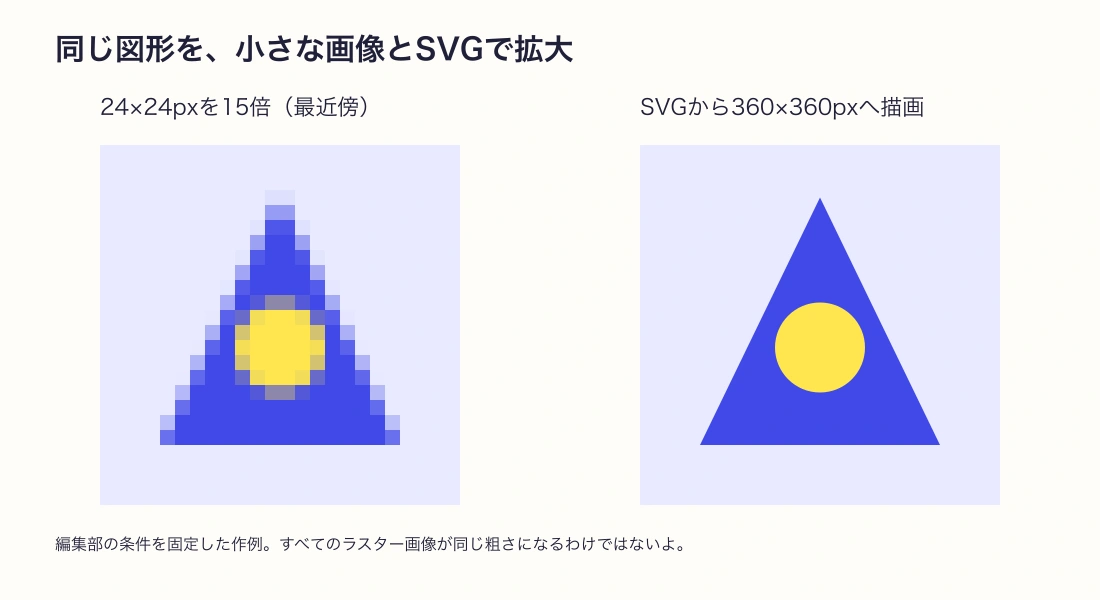 ラスターとベクターの違い:ロゴと写真で保存形式を選ぶの解説図