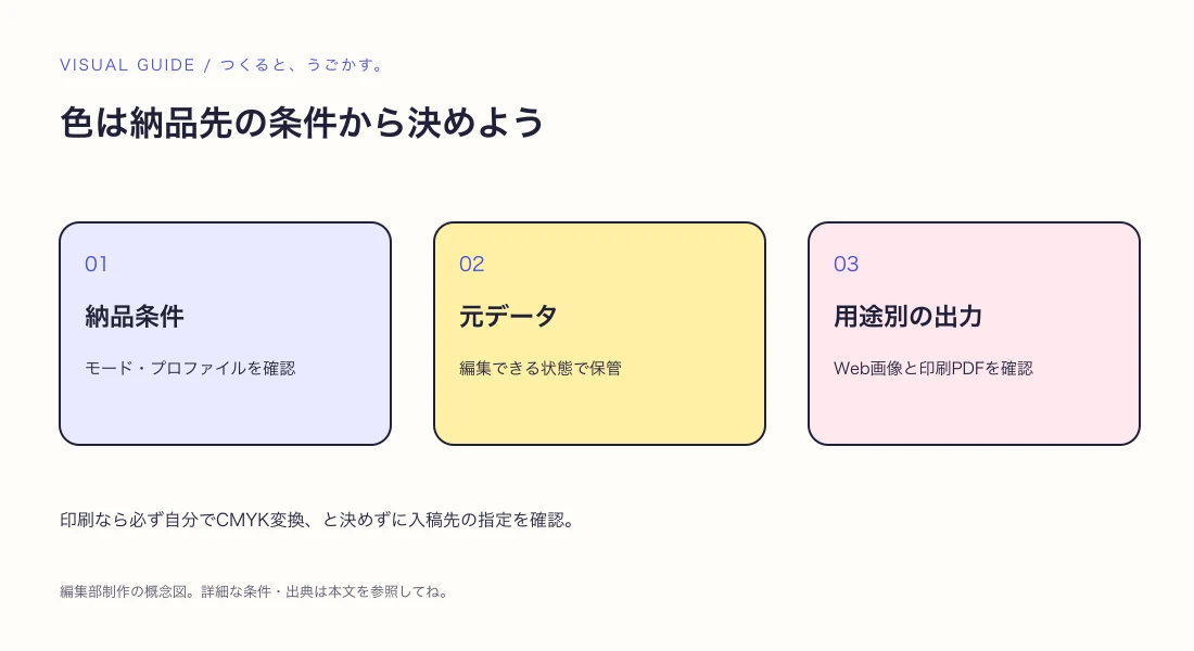 RGBとCMYKはいつ変換する?Webと印刷の色を分けて考えようの解説図