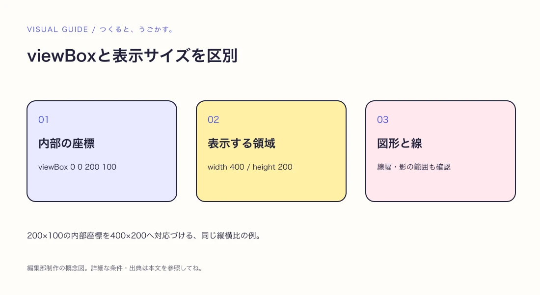 SVGのviewBoxって何?表示サイズと中の座標を分けてみようの解説図