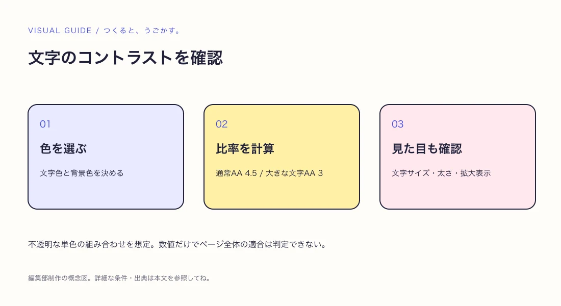 文字が読みにくいときは?配色のコントラストを確認する手順の解説図