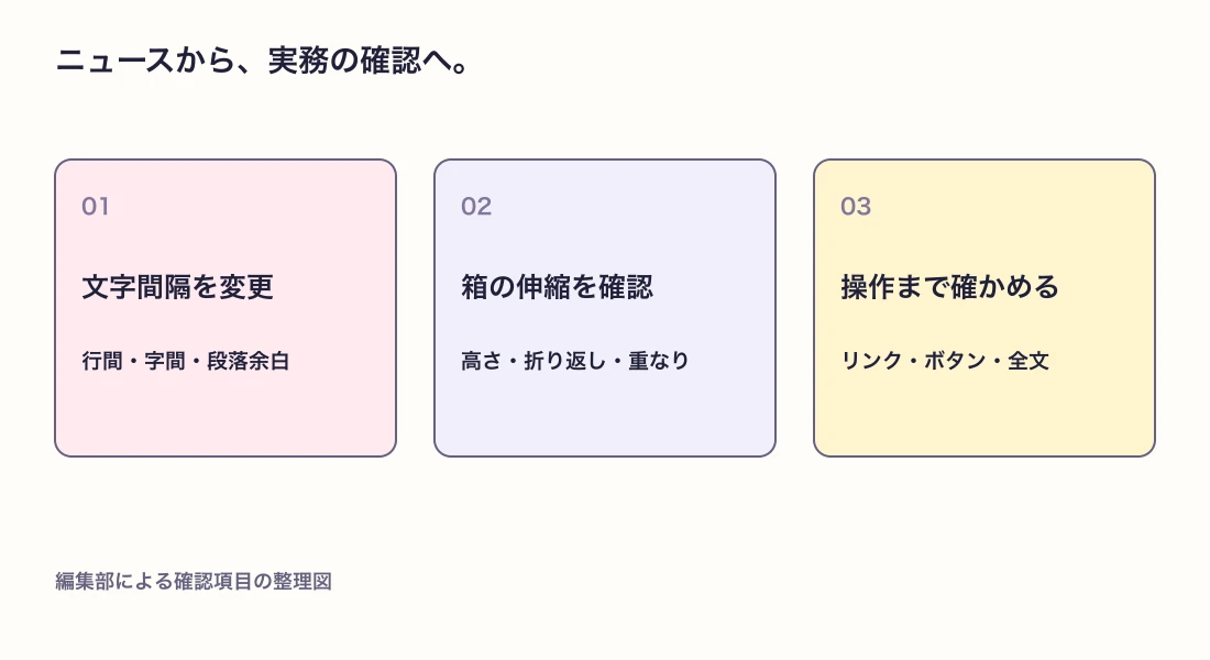 文字の調整、箱の伸縮、情報の欠けを確認する図
